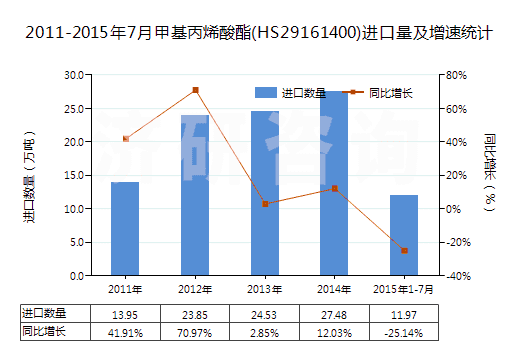 2011-2015年7月甲基丙烯酸酯(HS29161400)進(jìn)口量及增速統(tǒng)計(jì)